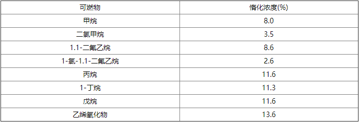 氣體滅火系統(tǒng)設(shè)計規(guī)范
